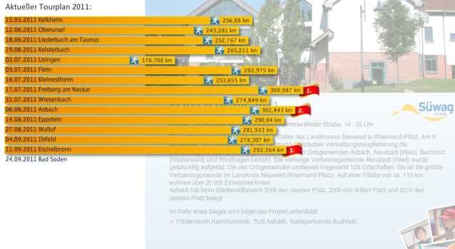 Platz 3 sicher - nur noch ein Wettbewerb am 24.09. Bad Soden
